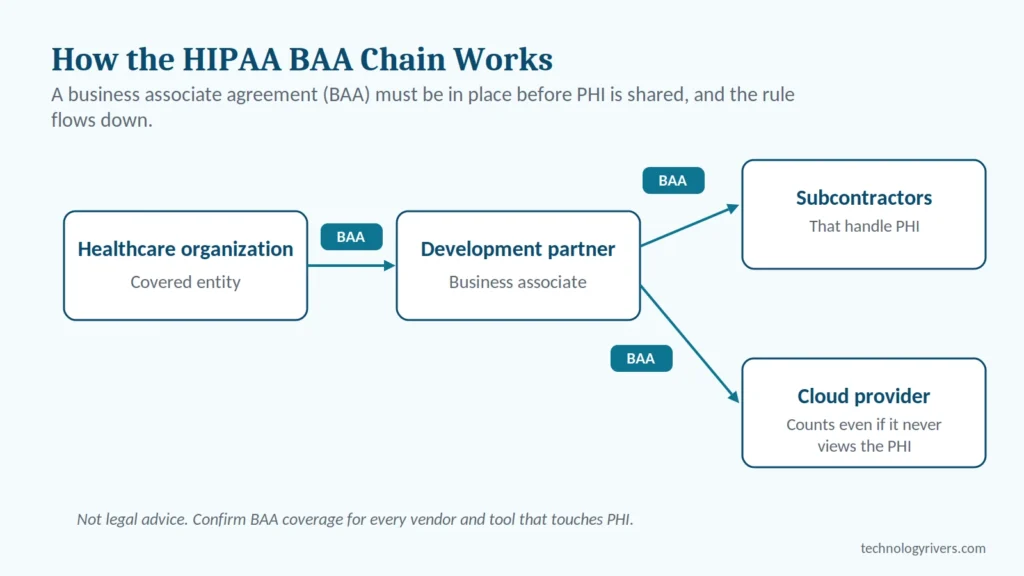 Diagram of the HIPAA business associate chain showing BAAs between a healthcare organization, its development partner, subcontractors, and cloud providers