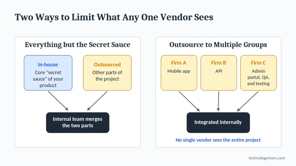 Diagram comparing keeping core code in-house versus splitting work across multiple outsourcing vendors