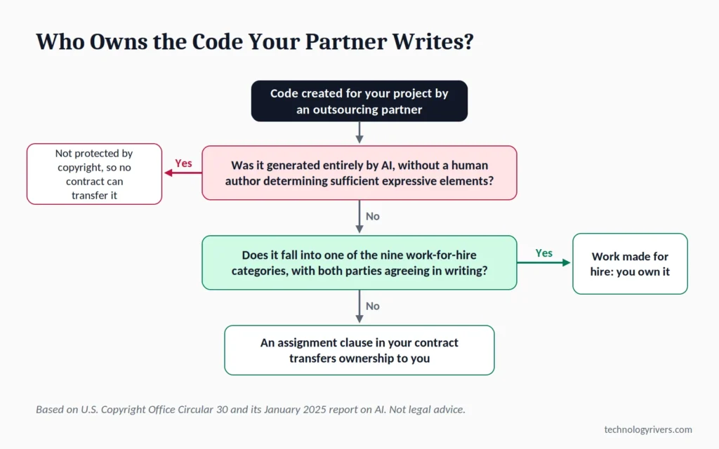 Flowchart showing how code ownership transfers through work made for hire or an assignment clause, and how AI-generated code is treated