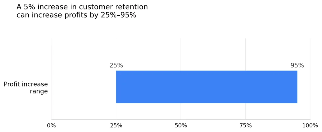 Bar chart showing a 5% increase in customer retention can increase profits by 25% to 95%, according to Bain & Company