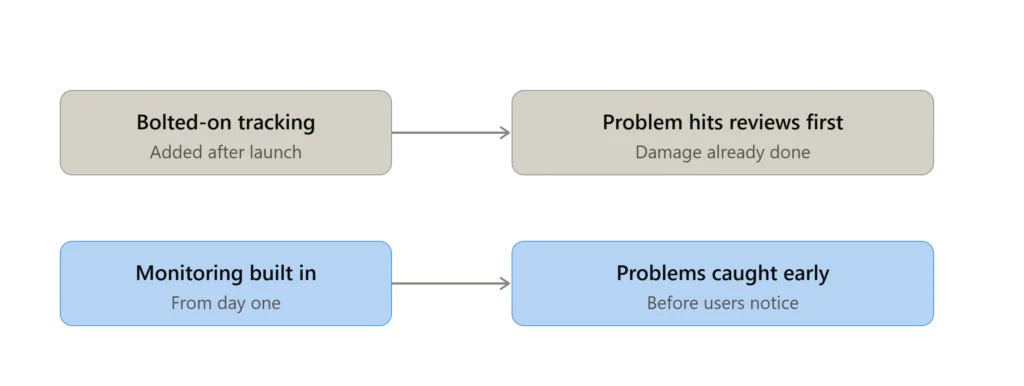 Diagram comparing bolted-on app tracking versus monitoring built in from day one.