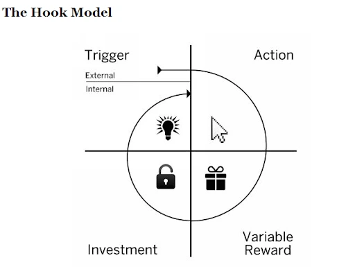 Mobile App Retention Strategies: How to Keep Users Engaged After Download 2 Hook Model diagram showing the four-stage loop of trigger, action, variable reward, and investment, used to build app engagement
