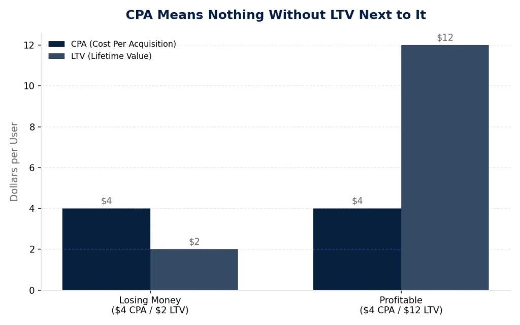 Bar chart comparing CPA and LTV per user: $4 CPA against $2 LTV in a losing scenario, $4 CPA against $12 LTV in a profitable scenario