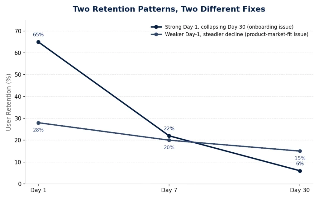 Line chart of two app retention patterns from Day 1 to Day 30: one dropping from 65% to 6% (onboarding issue), the other declining steadily from 28% to 15% (product-market-fit issue)
