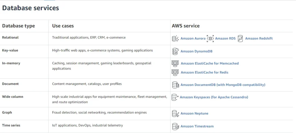 AWS database services by database type, including Amazon Aurora, RDS, and DynamoDB