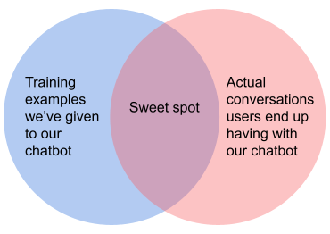 Building and Training a Custom AI Chatbot in Rasa 1