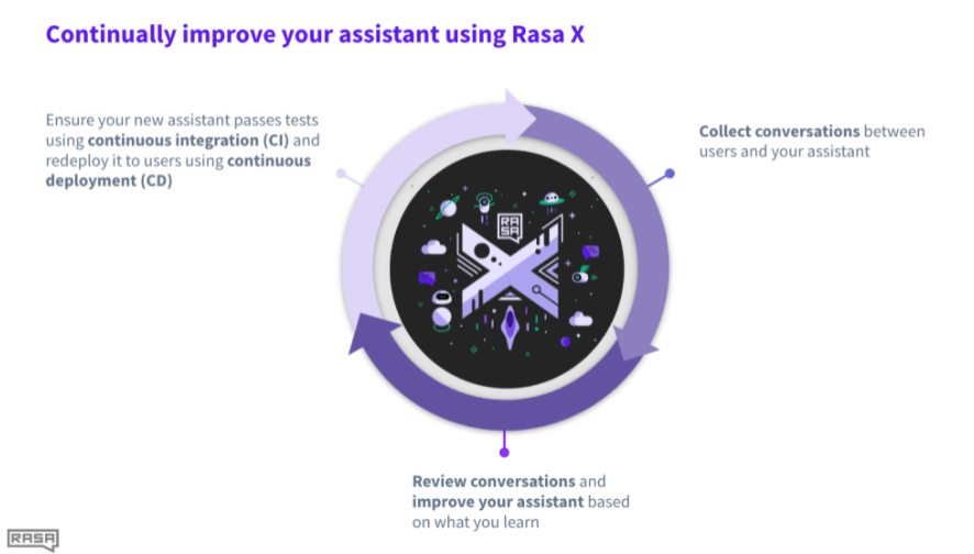 Building and Training a Custom AI Chatbot in Rasa 2
