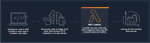 Building a Custom Amazon Lex Bot using AWS Services 4