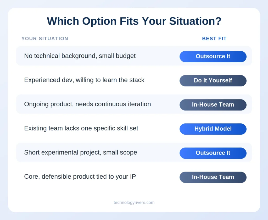 Comparison matrix showing which software development option fits different business scenarios