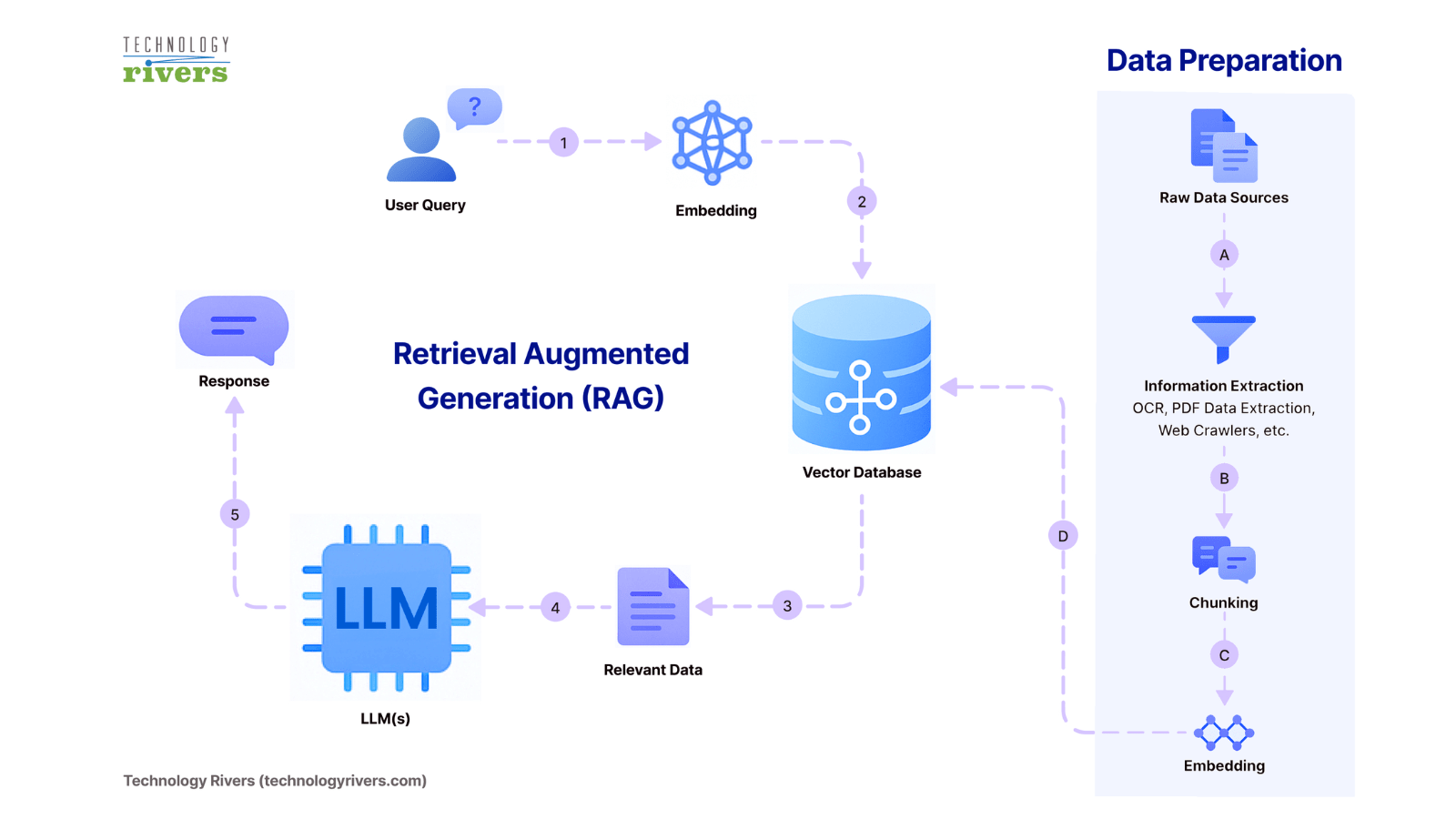 AI in Medicine: The Role of RAG and AI, in Enhancing Patient Treatment 3
