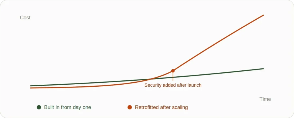 HIPAA Compliance for HealthTech: 6 Non-Negotiables to Build Before You Scale 2 HIPAA compliance for HealthTech includes vendor risk: 42 percent of healthcare breaches trace back to third-party vendors, per Larry Trotter II of Inherent Security.