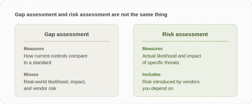 HIPAA Compliance for HealthTech: 6 Non-Negotiables to Build Before You Scale 1 Comparison of a HIPAA gap assessment versus a risk assessment, showing gap assessments measure controls against a standard while risk assessments evaluate actual threat likelihood, impact, and vendor risk.