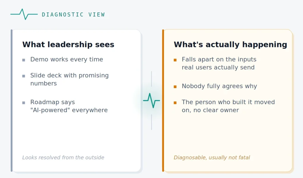 AI Project Rescue: Fixing Broken AI Development Projects 1 Two-panel comparison showing what leadership sees from an AI project, a working demo and a confident roadmap, versus what is actually happening inside the team, inconsistent failures and no clear owner.