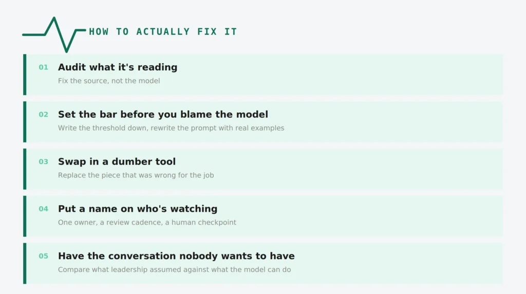 AI Project Rescue: Fixing Broken AI Development Projects 3 List of five fixes matched to each AI project failure cause: audit the data source, set an accuracy threshold and prompt discipline, replace the wrong tool for the job, assign an owner with a review cadence, and realign leadership expectations with what the model can actually do.