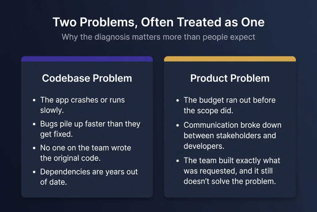 Fixing Broken Mobile Apps: How AI-Driven Development Saves Stalled Projects 1 Diagram comparing a codebase problem versus a product problem in a stalled mobile app, with example signs of each