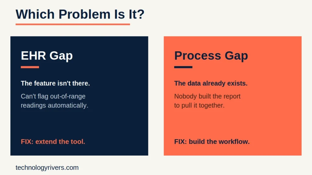 Operational Bottlenecks in Healthcare That Slow Growth, Revenue, and Patient Access 3 Diagram showing four points where healthcare workflow bottlenecks occur: intake, ongoing care, post-visit follow-up, and back office documentation
