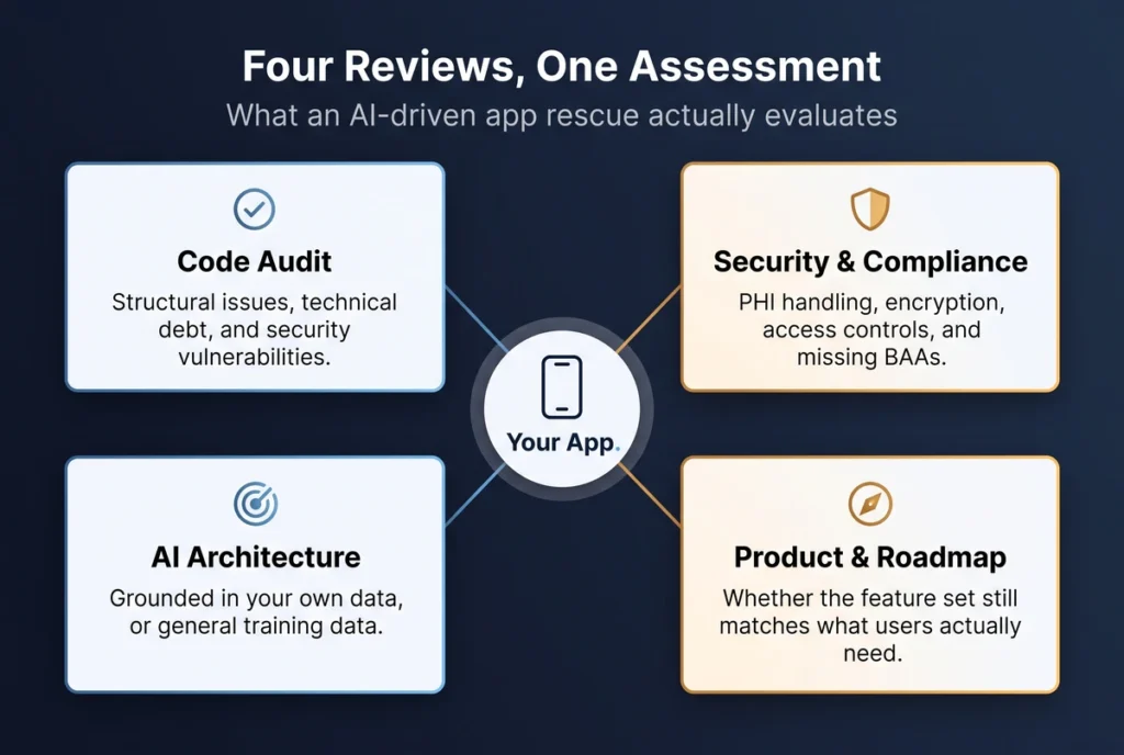 Fixing Broken Mobile Apps: How AI-Driven Development Saves Stalled Projects 3 Diagram of the four reviews in an AI-driven app rescue assessment: code audit, security and compliance, AI architecture, and product and roadmap