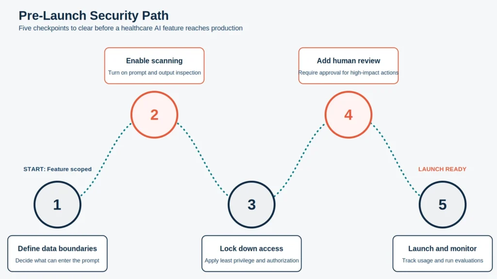 Healthcare AI Security: A Practical Guide to Securing LLMs 4 Comparison chart of traditional OWASP web application risks against OWASP LLM application risks for healthcare AI systems