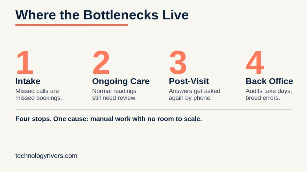 Operational Bottlenecks in Healthcare That Slow Growth, Revenue, and Patient Access 1 Diagram showing four points where healthcare workflow bottlenecks occur: intake, ongoing care, post-visit follow-up, and back office documentation