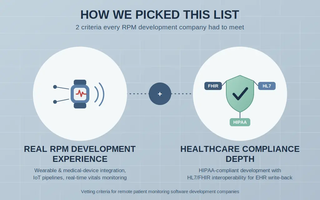 Top Remote Patient Monitoring Software Development Companies in 2026 1 How we picked this list: two vetting criteria for remote patient monitoring software development companies, real RPM development experience and healthcare compliance depth