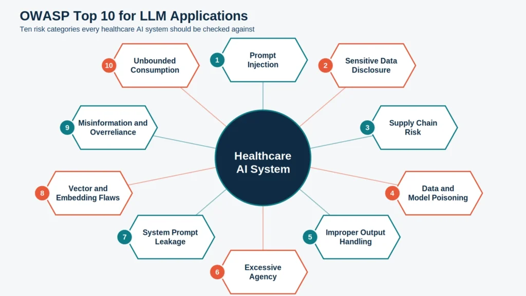 Healthcare AI Security: A Practical Guide to Securing LLMs 1 Radial diagram of the OWASP Top 10 risk categories for LLM applications arranged around a central healthcare AI system node