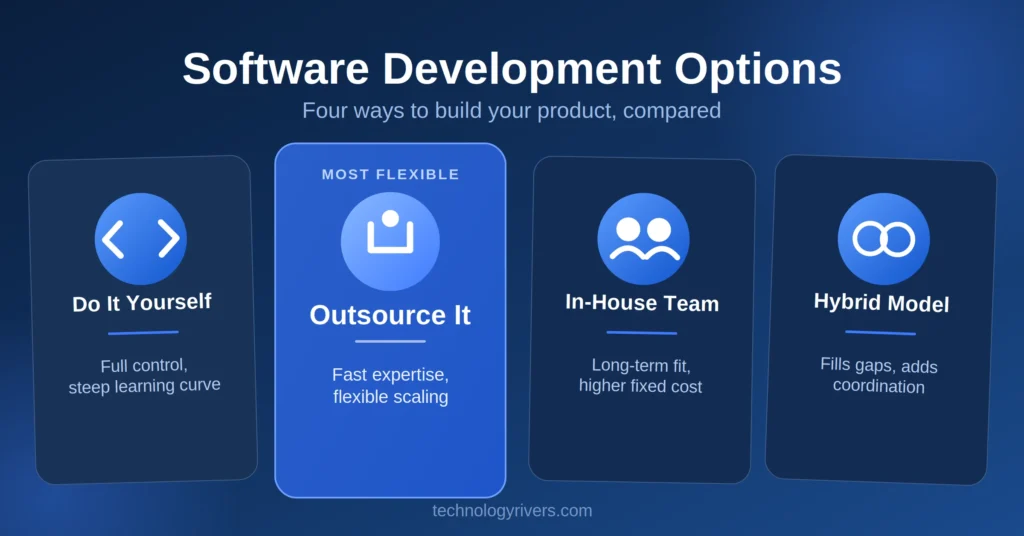 Software development options: DIY, outsourcing, in-house, and hybrid approaches compared