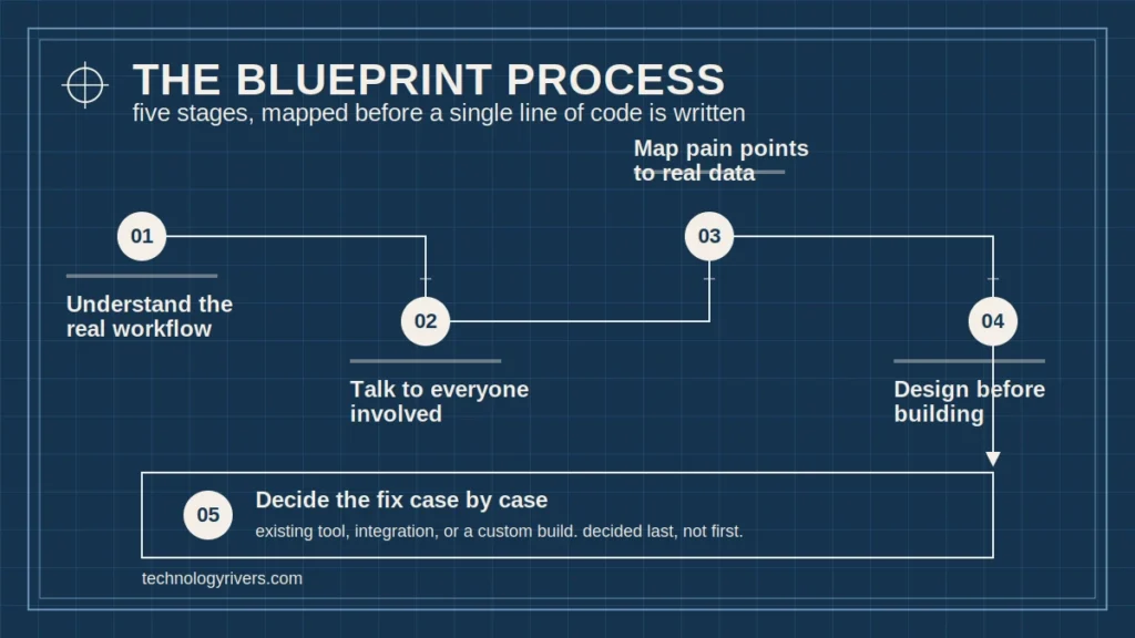 Operational Bottlenecks in Healthcare That Slow Growth, Revenue, and Patient Access 5 Blueprint-style diagram of Technology Rivers' five-step process for planning healthcare workflow automation projects