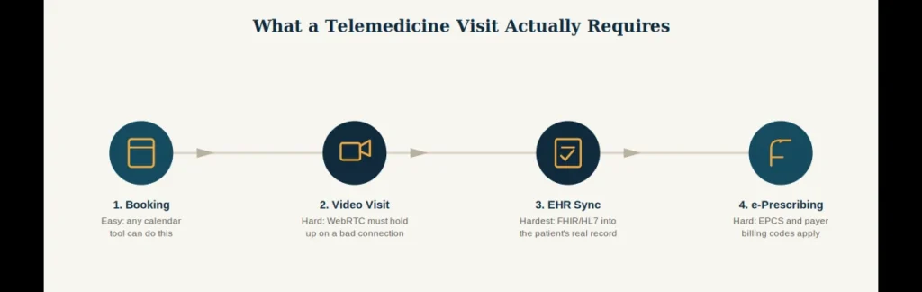 Top Telemedicine Software Development Companies in 2026 1 Telemedicine visit workflow showing booking, video consultation, EHR sync, and e-prescribing