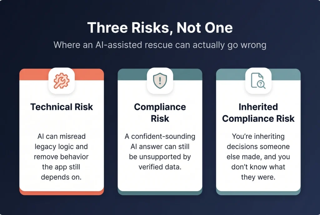 Fixing Broken Mobile Apps: How AI-Driven Development Saves Stalled Projects 4 Diagram showing three risk types in an AI-assisted app rescue: technical risk, compliance risk, and inherited compliance risk