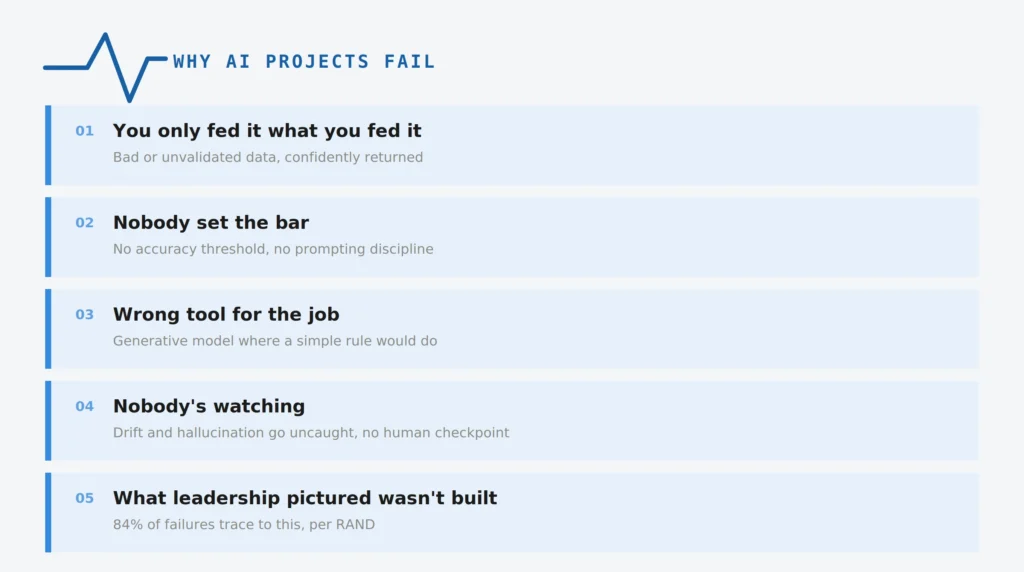 AI Project Rescue: Fixing Broken AI Development Projects 2 List of five reasons AI projects fail: unvalidated data, no agreed accuracy threshold, the wrong AI approach for the job, nobody watching for drift or hallucination, and a mismatch between what leadership expected and what the model can do