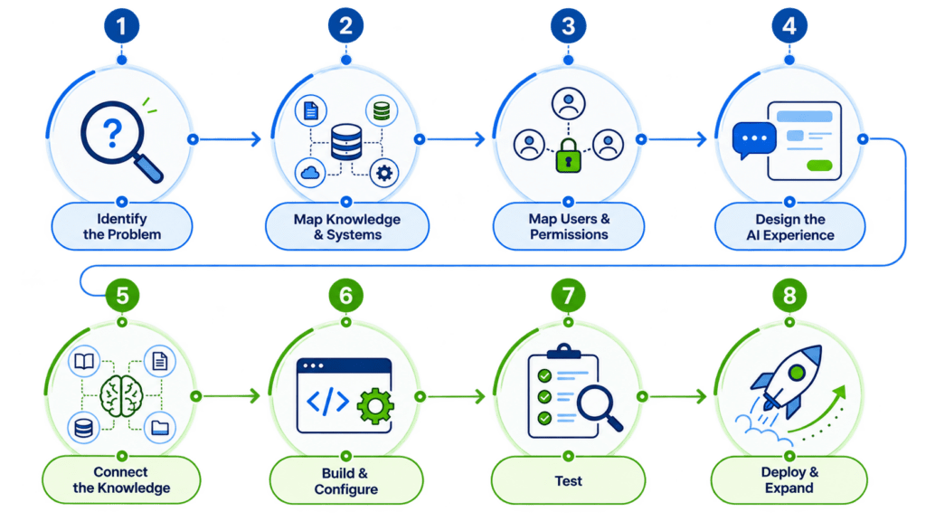 Secure AI Knowledge Platform 6