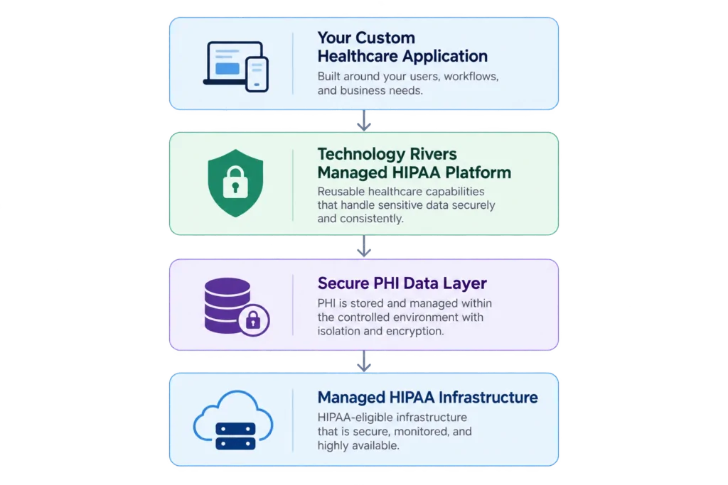 HIPAA Application Accelerator 2