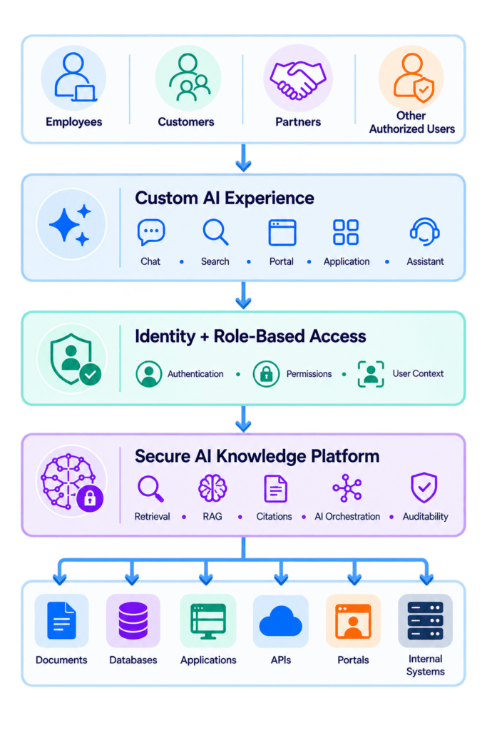 Secure AI Knowledge Platform 4