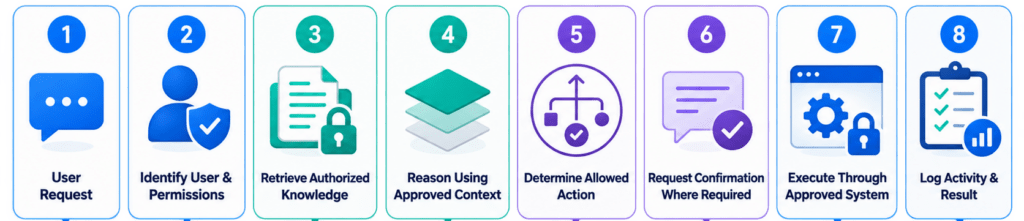 Secure AI Knowledge Platform 5