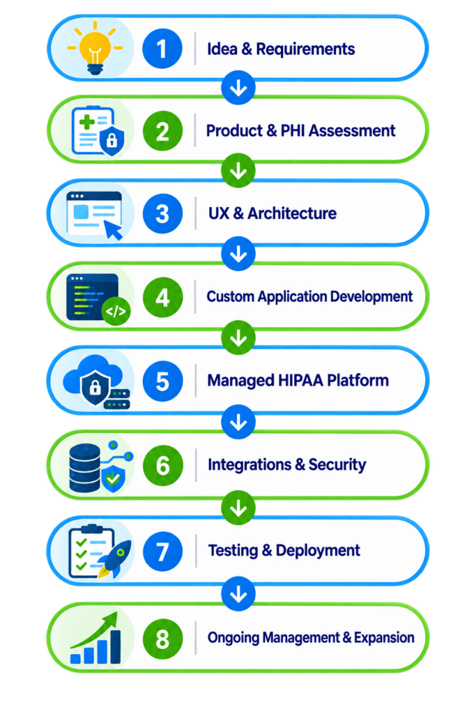 HIPAA Application Accelerator 4
