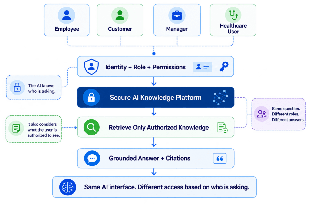 Secure AI Knowledge Platform 1