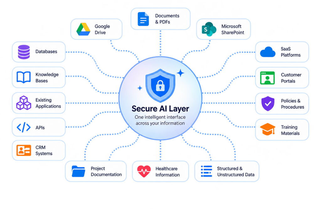 Secure AI Knowledge Platform 2