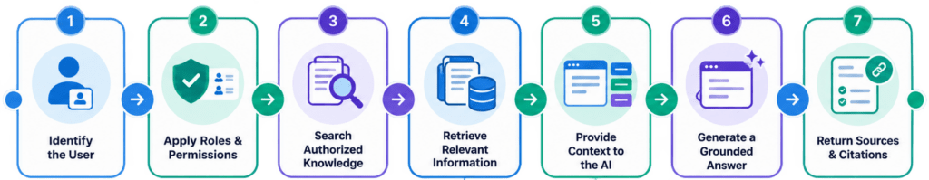 Secure AI Knowledge Platform 3