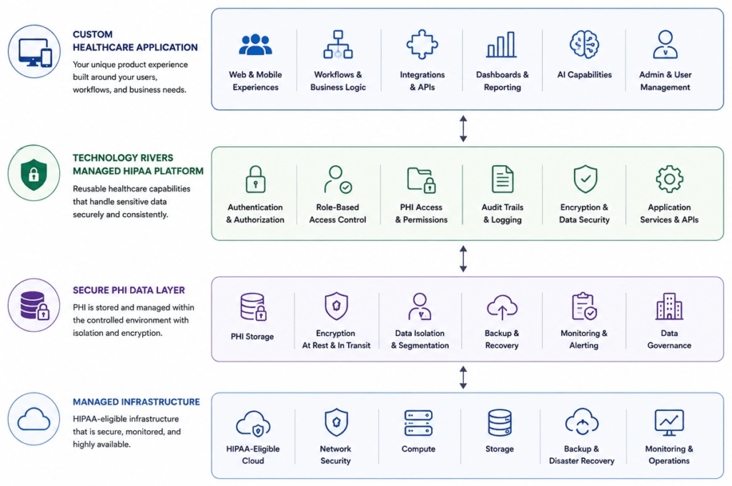 HIPAA Application Accelerator 2