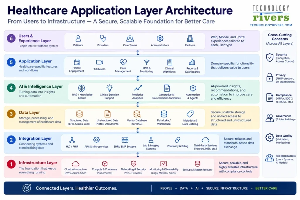 How to Vibe Code: From Idea to Production-Ready, HIPAA-Ready Application 7 Six-layer healthcare application architecture from infrastructure to user experience