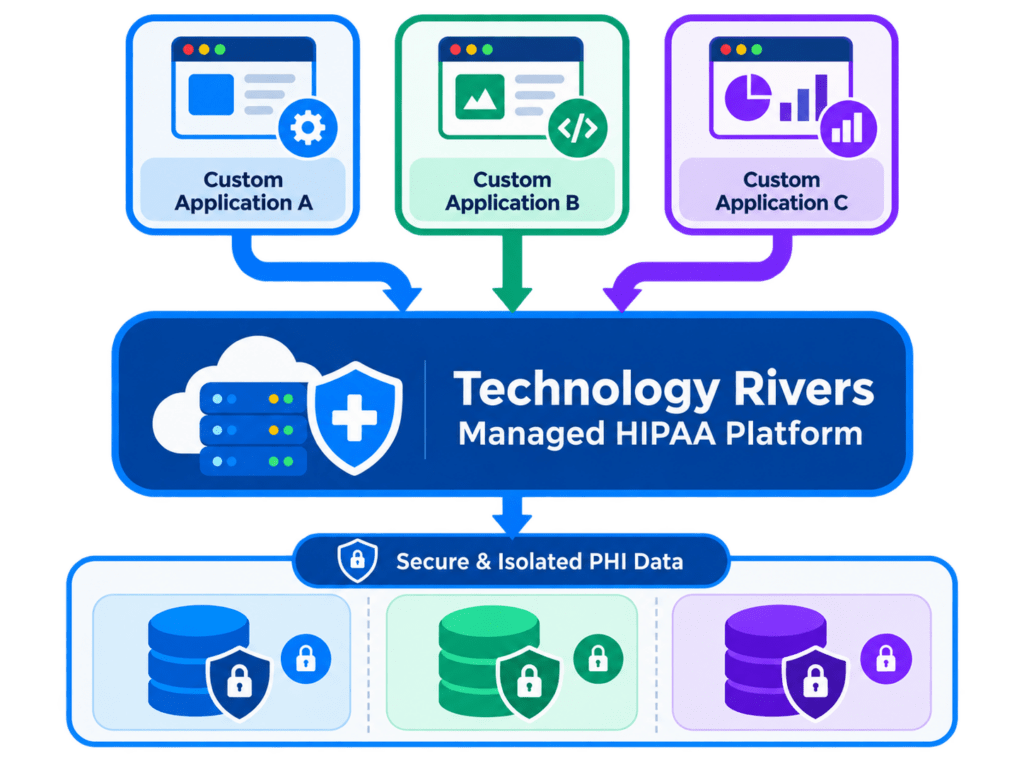 HIPAA Application Accelerator 3