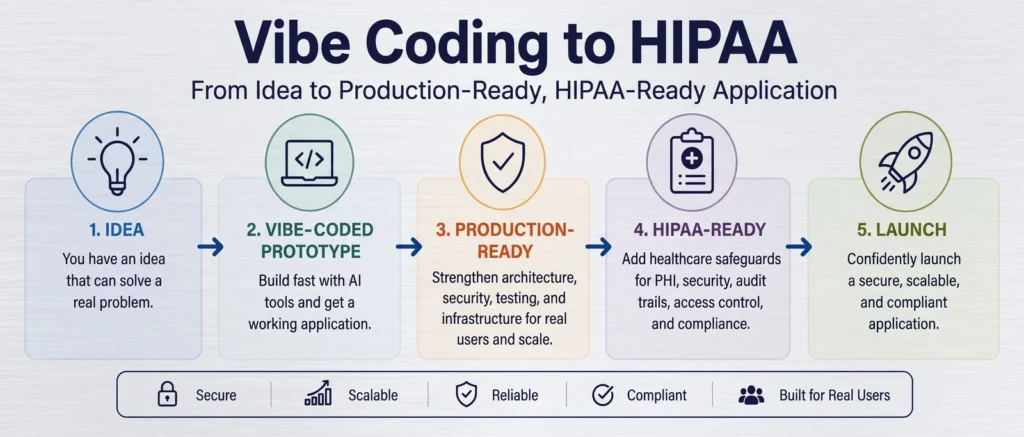 How to Vibe Code: From Idea to Production-Ready, HIPAA-Ready Application 1 Five-step vibe coding journey from idea to HIPAA-ready application launch
