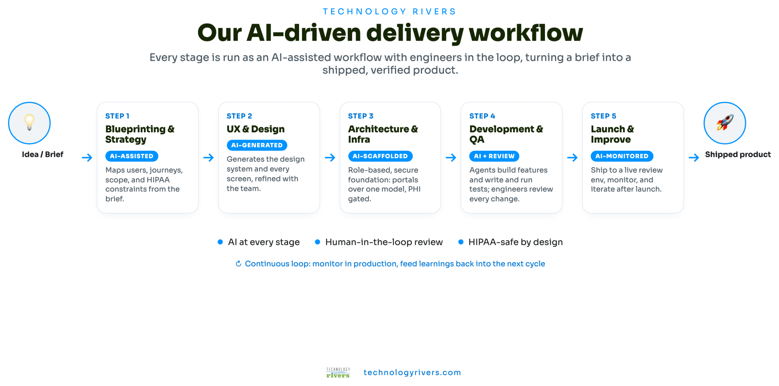 A HIPAA behavioral health platform, built with our AI-driven workflow 1 Five-step AI-driven delivery workflow, from idea to shipped product