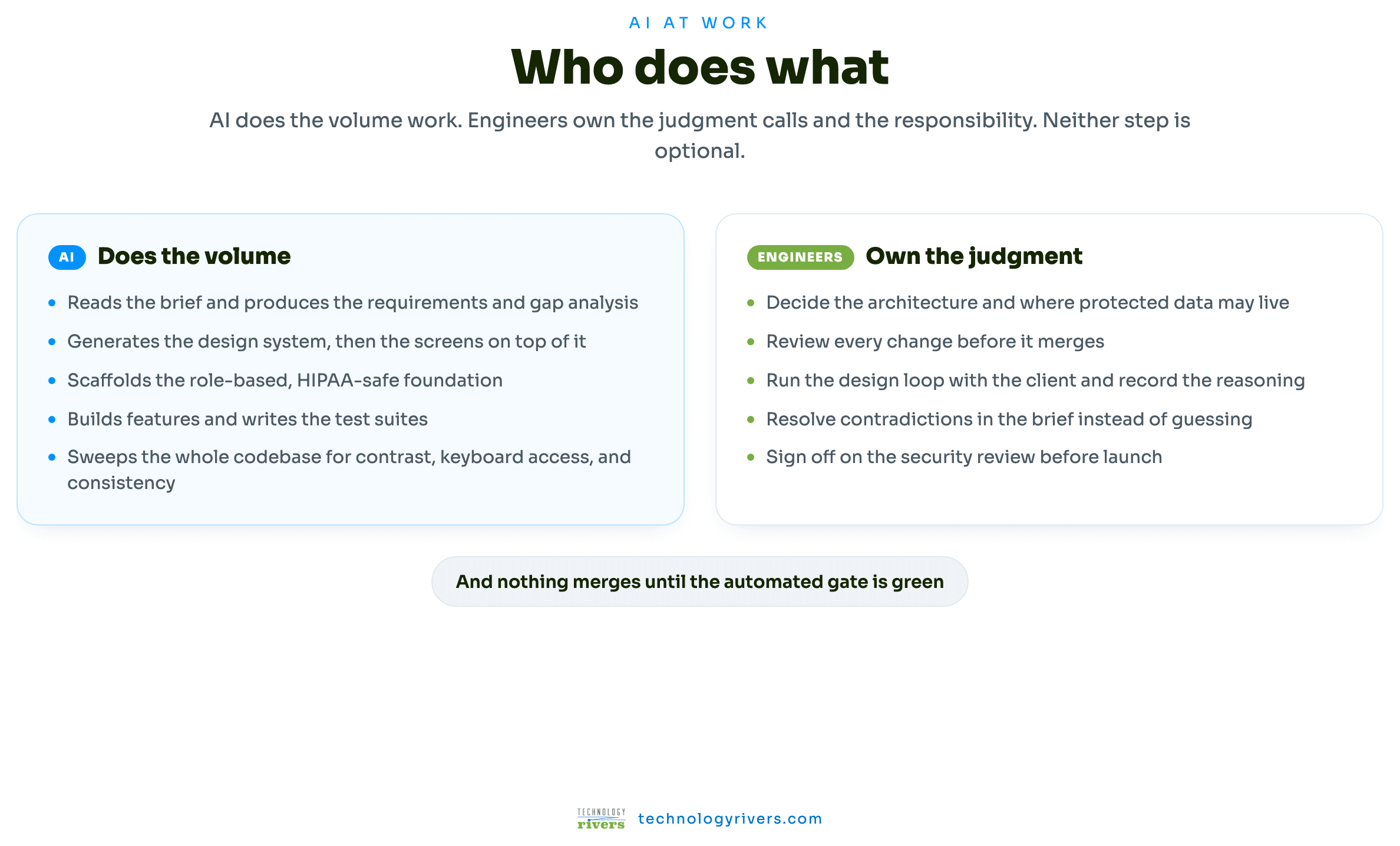 A HIPAA behavioral health platform, built with our AI-driven workflow 2 What AI does versus what engineers own