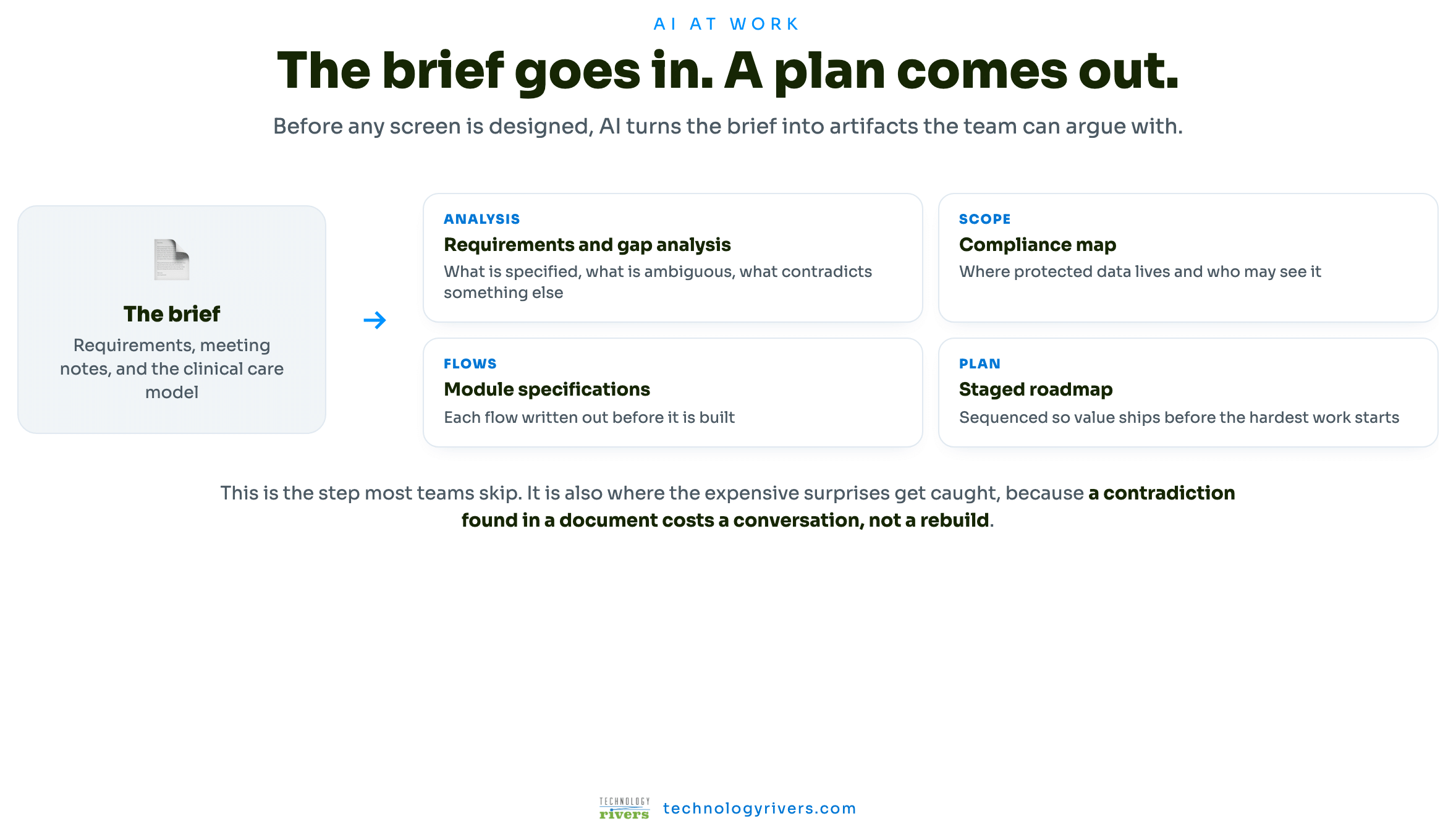 A HIPAA behavioral health platform, built with our AI-driven workflow 3 The brief goes in and planning artifacts come out