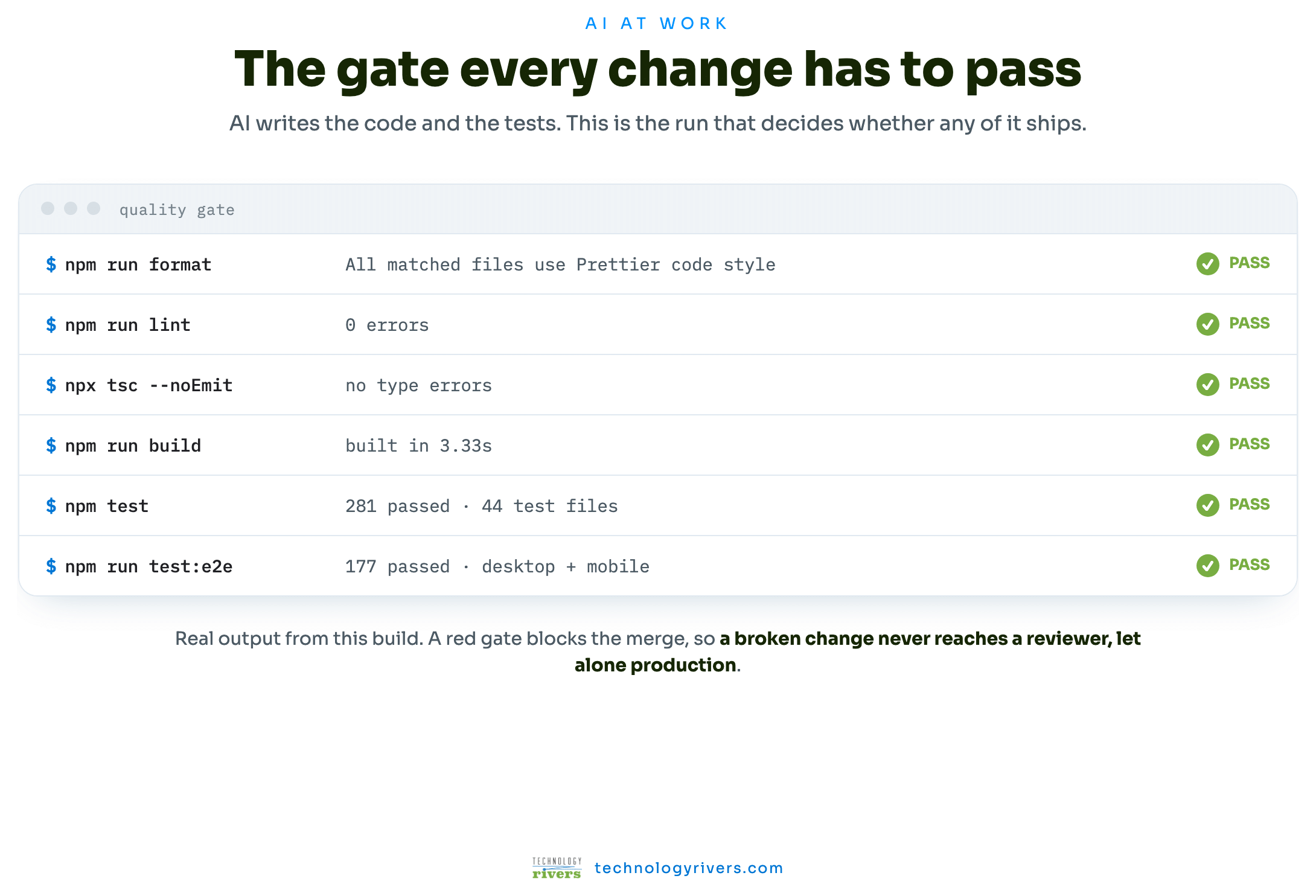 A HIPAA behavioral health platform, built with our AI-driven workflow 4 The real quality gate output: format, lint, types, build, unit tests, end-to-end tests