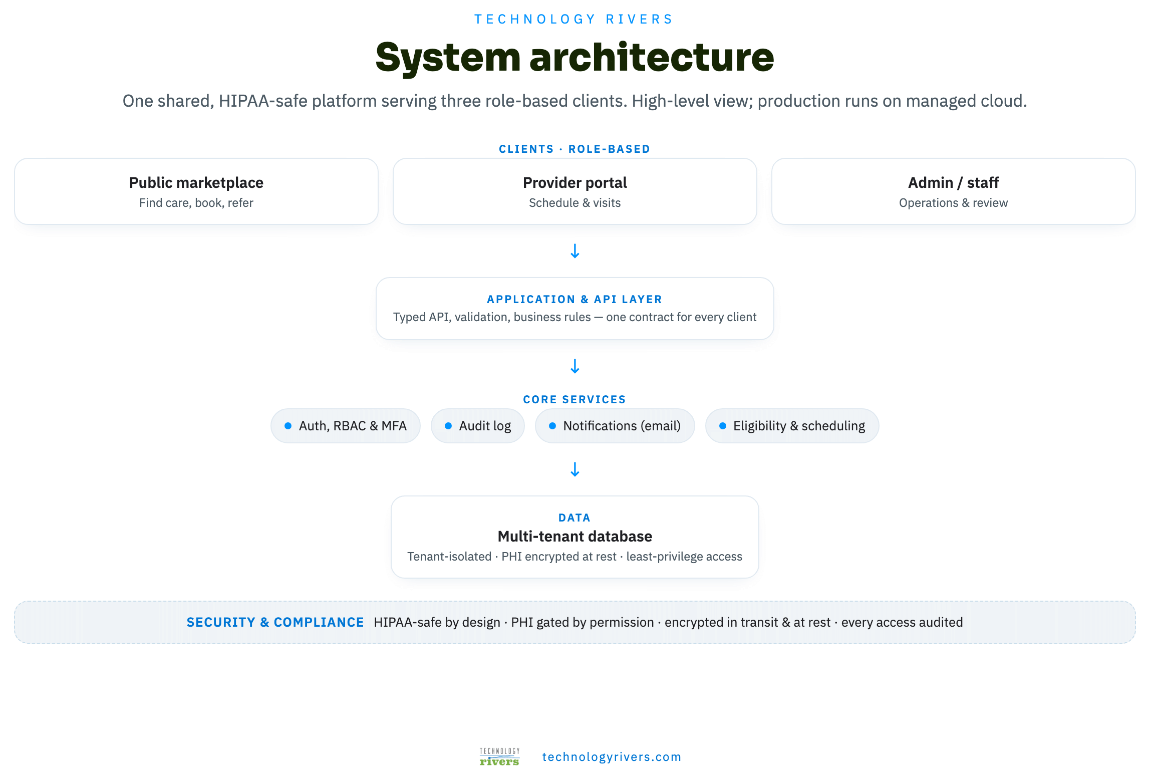 A HIPAA behavioral health platform, built with our AI-driven workflow 5 System architecture: three role-based clients over an API and core services, on an encrypted database