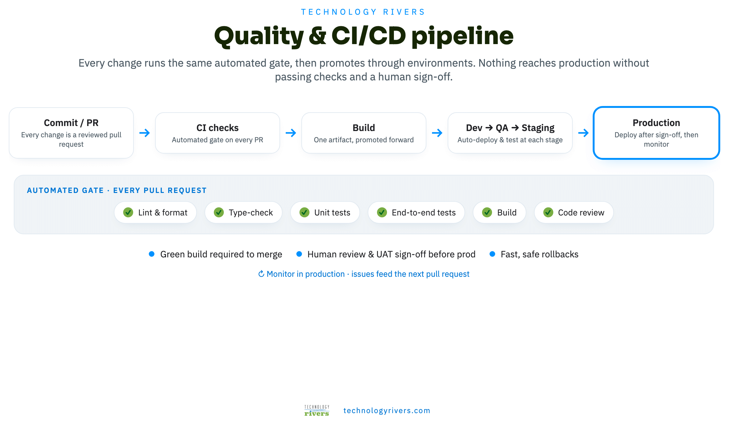 A HIPAA behavioral health platform, built with our AI-driven workflow 6 Quality and CI/CD pipeline: commit, automated checks, build, promotion, production
