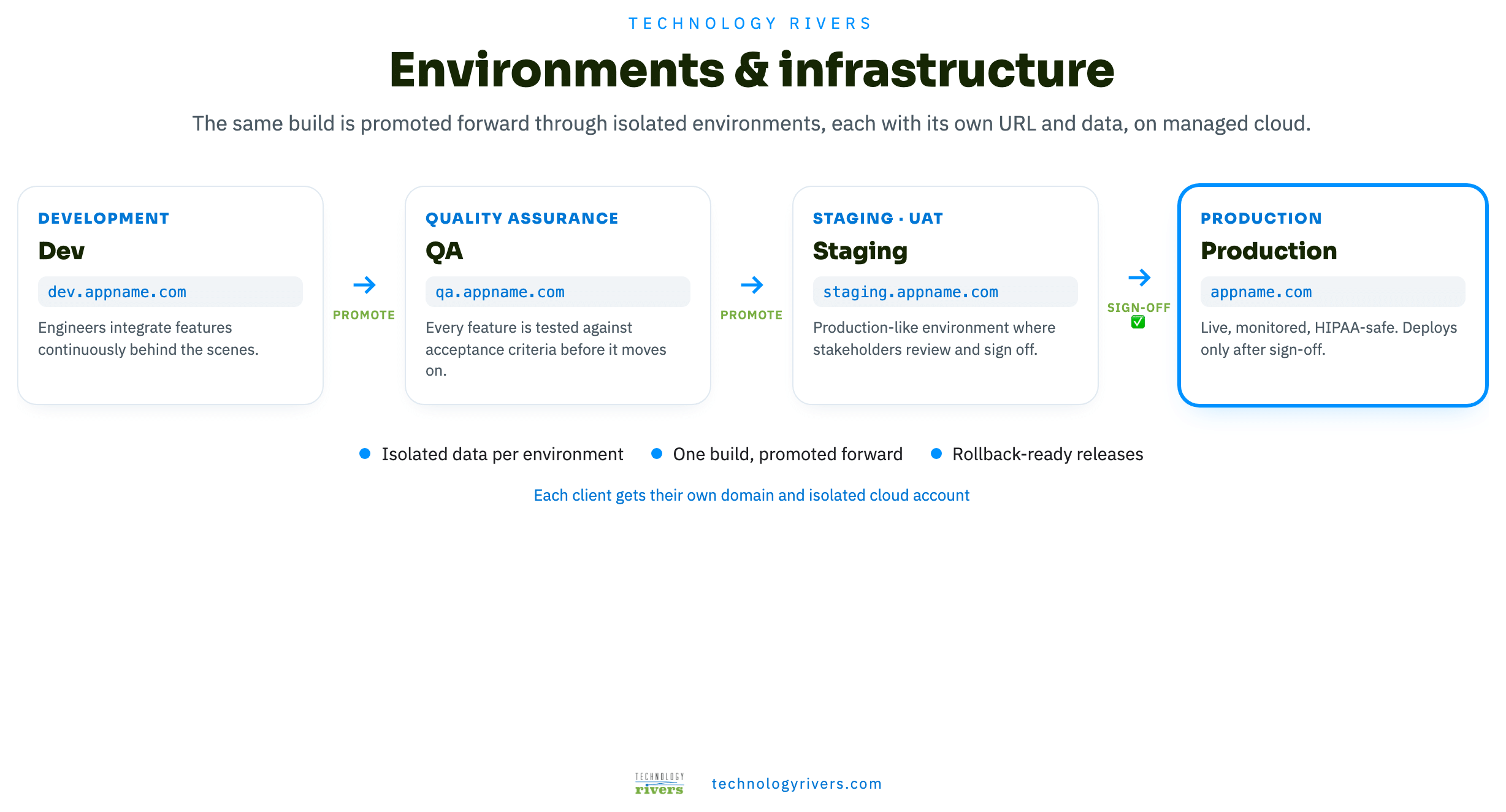 A HIPAA behavioral health platform, built with our AI-driven workflow 7 Environments: development, QA, staging, and production, each with its own subdomain