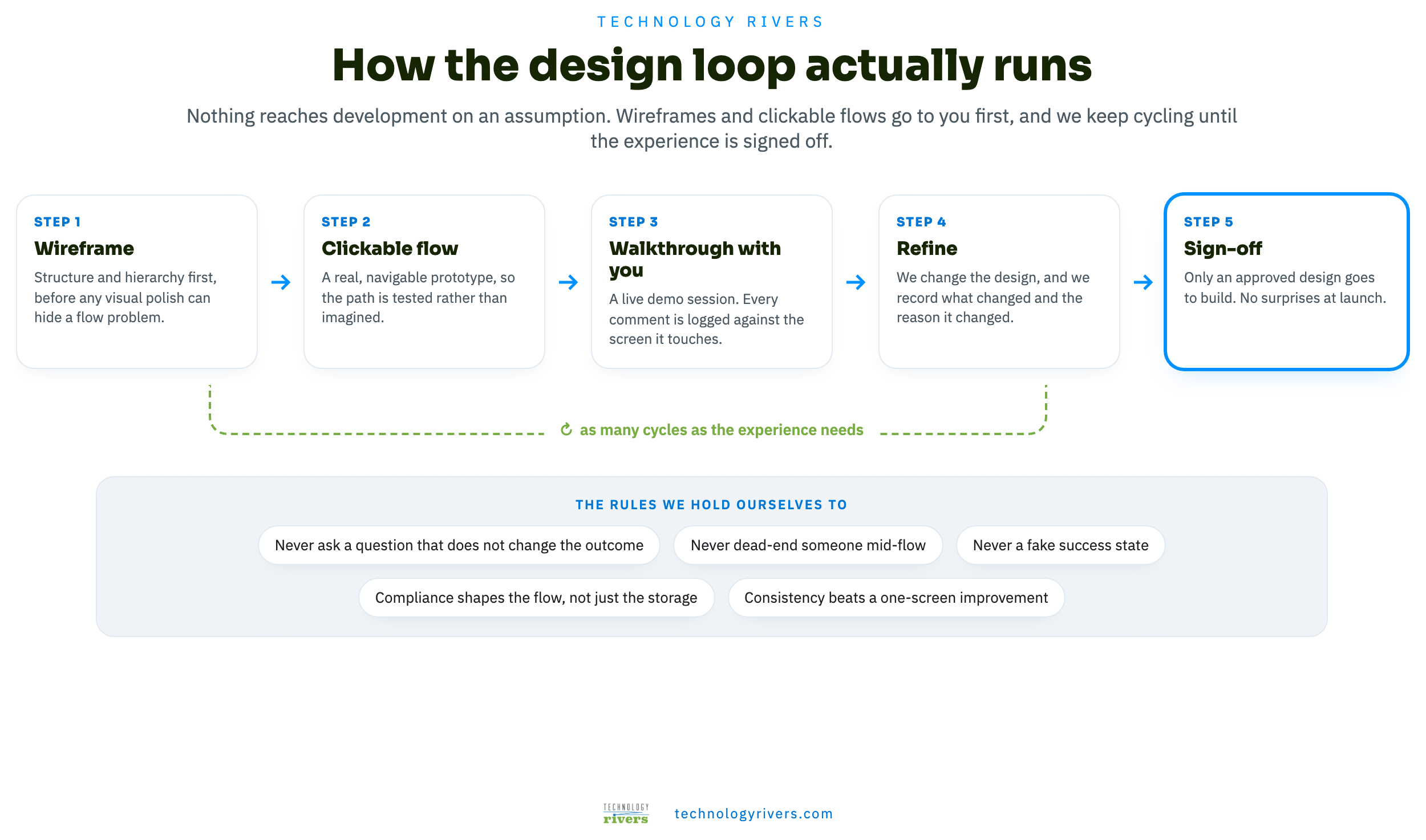 A HIPAA behavioral health platform, built with our AI-driven workflow 8 The design loop: wireframe, clickable flow, walkthrough, refine, sign-off